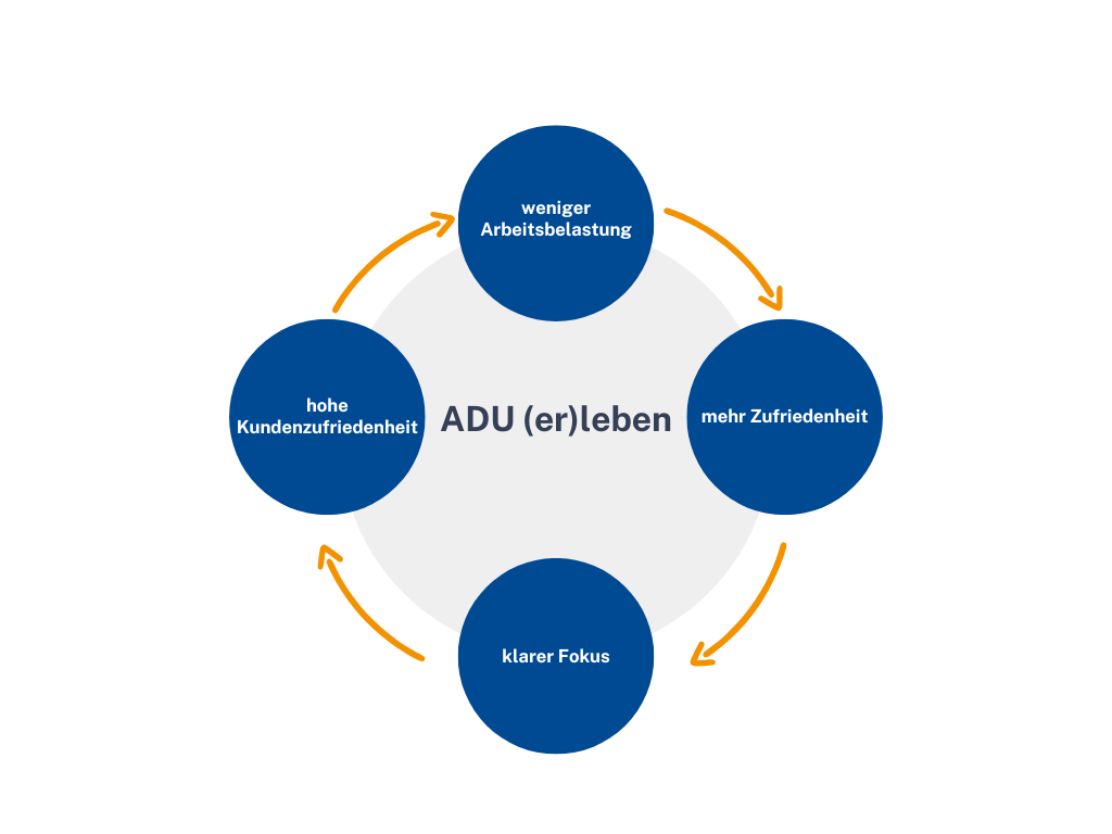 Grafik ADU erleben